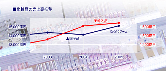 【解説画像】化粧品の売上高推移