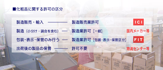 【イメージ画像】化粧品に関する許可の区分