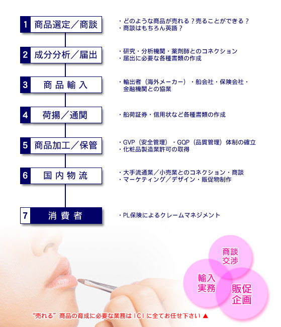 �g�����h���i�̈琬�ɕK�v�ȋƖ��͂h�b�h�ɑS�Ă��C����������